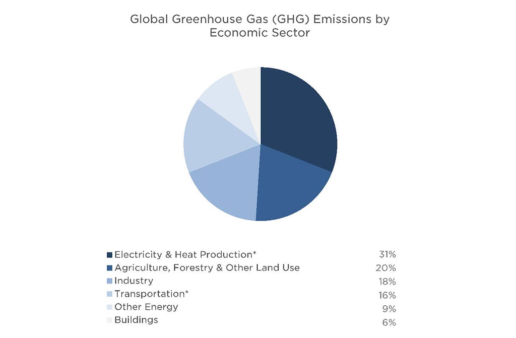 Global Greenhouse Gas (GHG) Emissions by Economic Sectors.