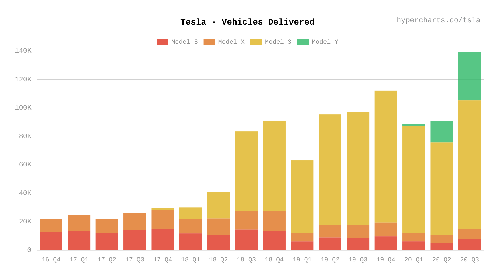 Tesla (TSLA) reports a historical Q3 2020 with 139,300 vehicle