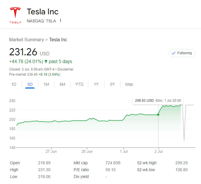 Tesla (NASDAQ: TSLA) closing share price ($231.26) on Tuesday 2nd July 2024.