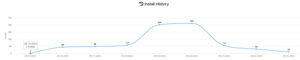 Graph of FSD v12.5.2.1 (2024.27.10) rollout from 14th September to 22nd September 2024.