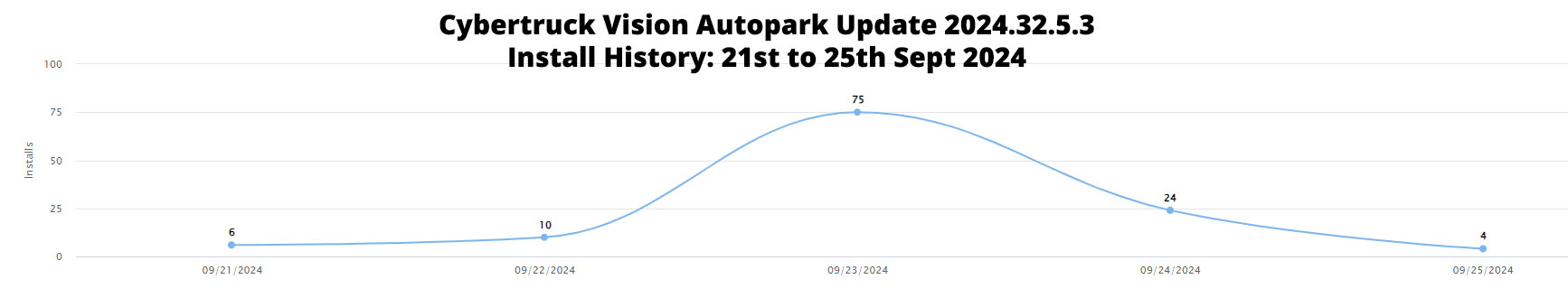 Graph: Installation history of Tesla Cybertruck Vision Autopark update point release version 2024.32.5.3 from 21st to 25th September 2024.