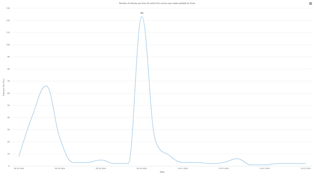 Graph of Cybertruck FSD v12.5.5 release history from 30th September to 1st October 2024.