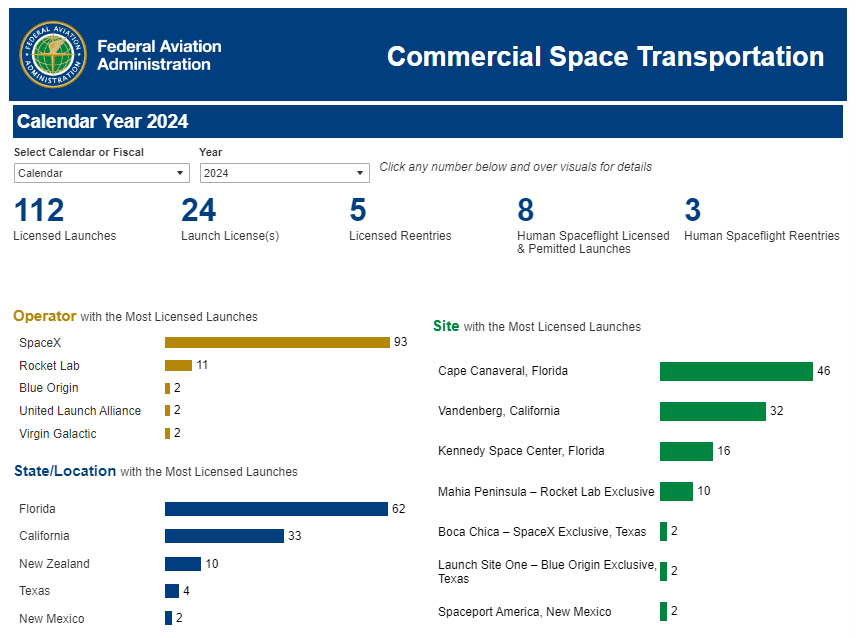 The FAA commercial space space transportation license data for 2024 (YTD: 8th October 2024). SpaceX has been granted the most licenses by the FAA.