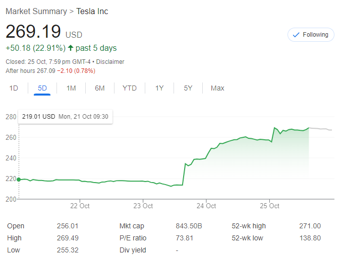  Tesla (TSLA) 5-day stock price graph starting Monday 21st October and ending on Friday 25th October 2024. Sudden spike is due to the company's Q3 profit report and a positive earnings call.