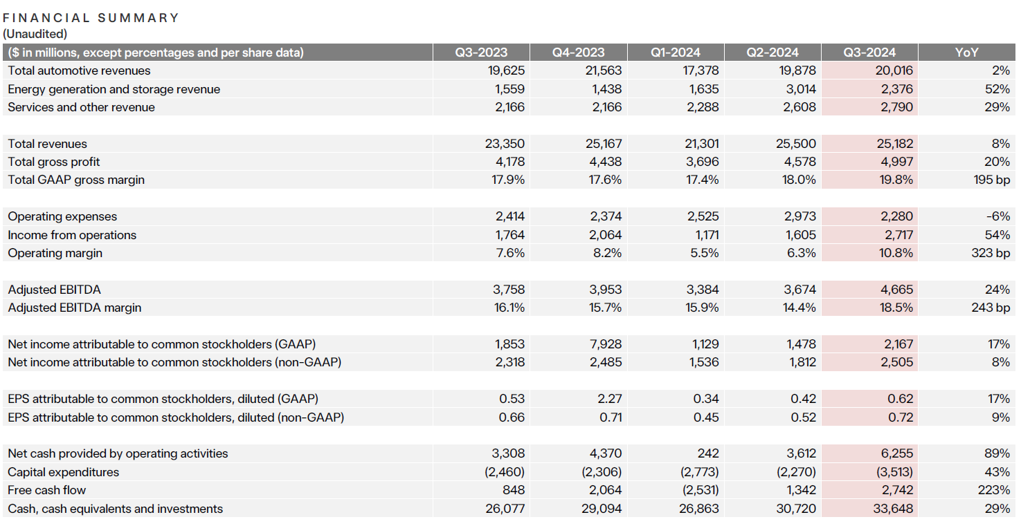 Tesla (TSLA) Q3 2024 Financial Summary.