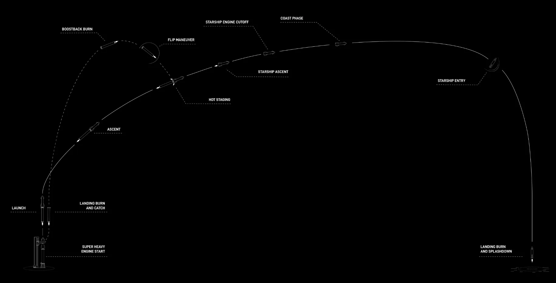 Starship Flight 6 trajectory infographic showing paths for both the 1st stage Super Heavy Booster 13 and upper stage Ship 31.